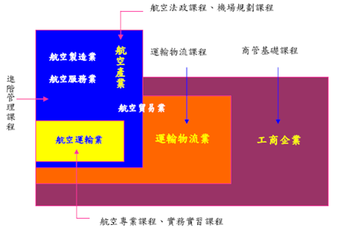 圖 -航空產業關聯圖Image