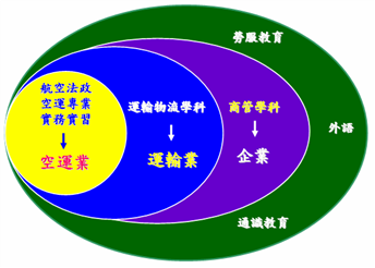 圖 - 教育目標與就業之範圍Image